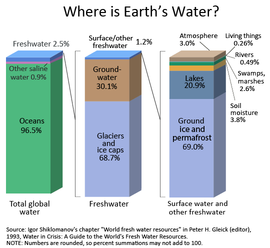 where can most of earth's usable freshwater be found