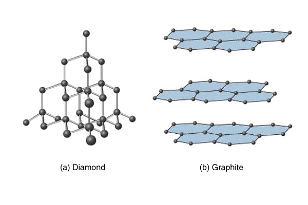 What are the three allotropes of carbon?