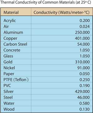 Thermal Conductivity Chart Metals